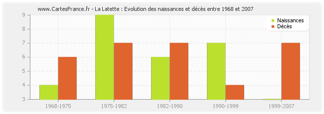 La Latette : Evolution des naissances et décès entre 1968 et 2007